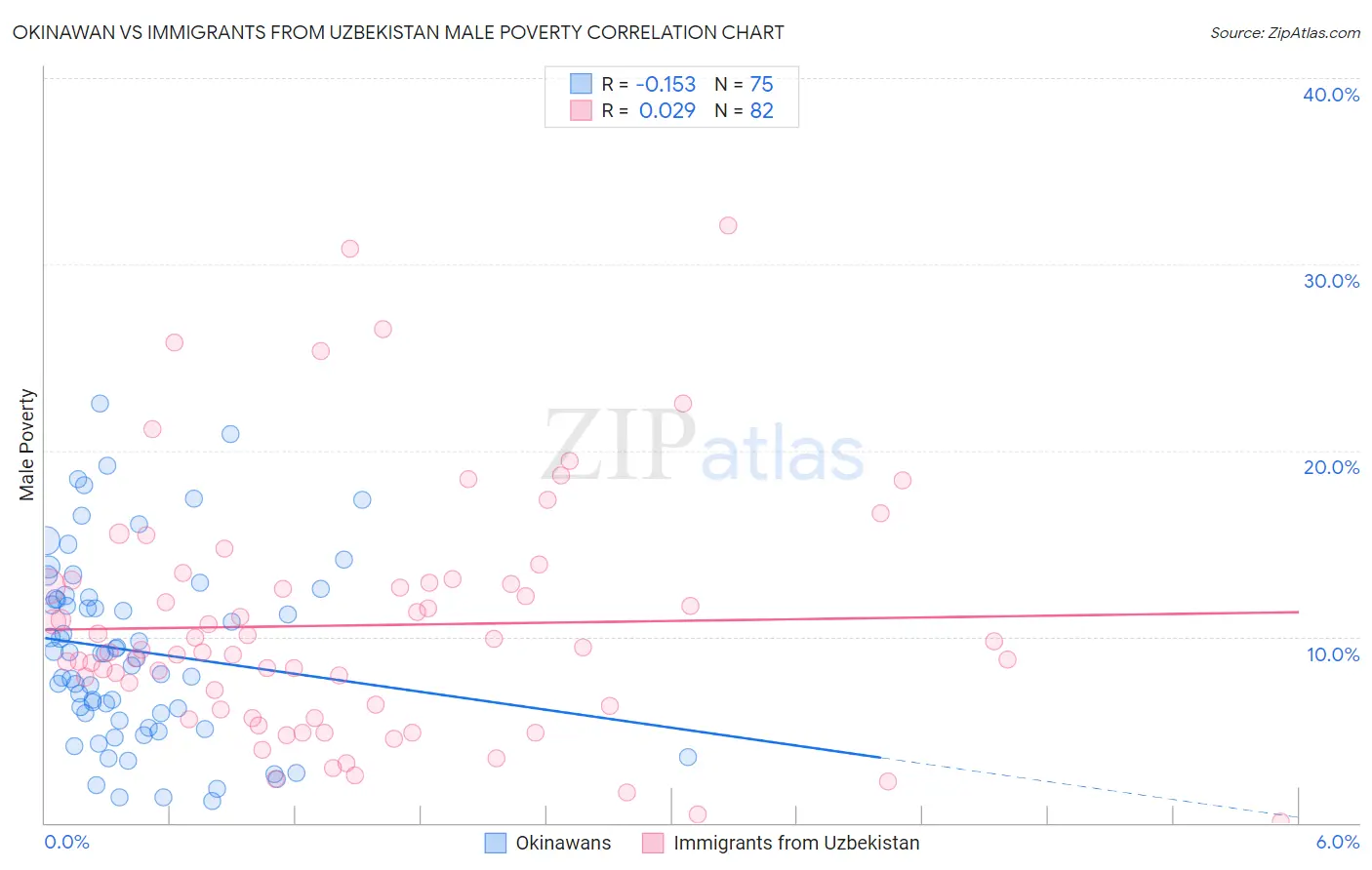 Okinawan vs Immigrants from Uzbekistan Male Poverty