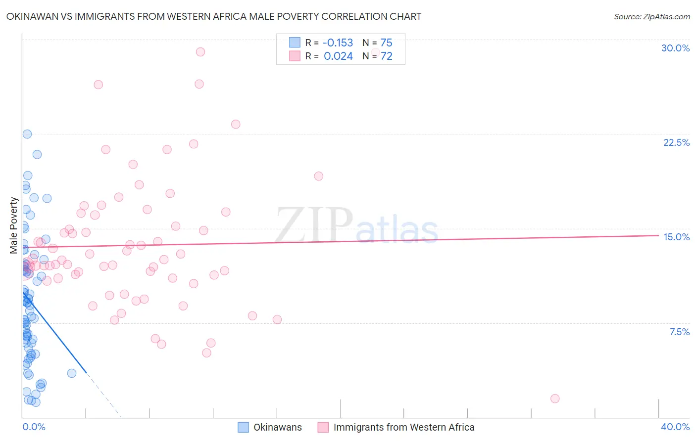 Okinawan vs Immigrants from Western Africa Male Poverty