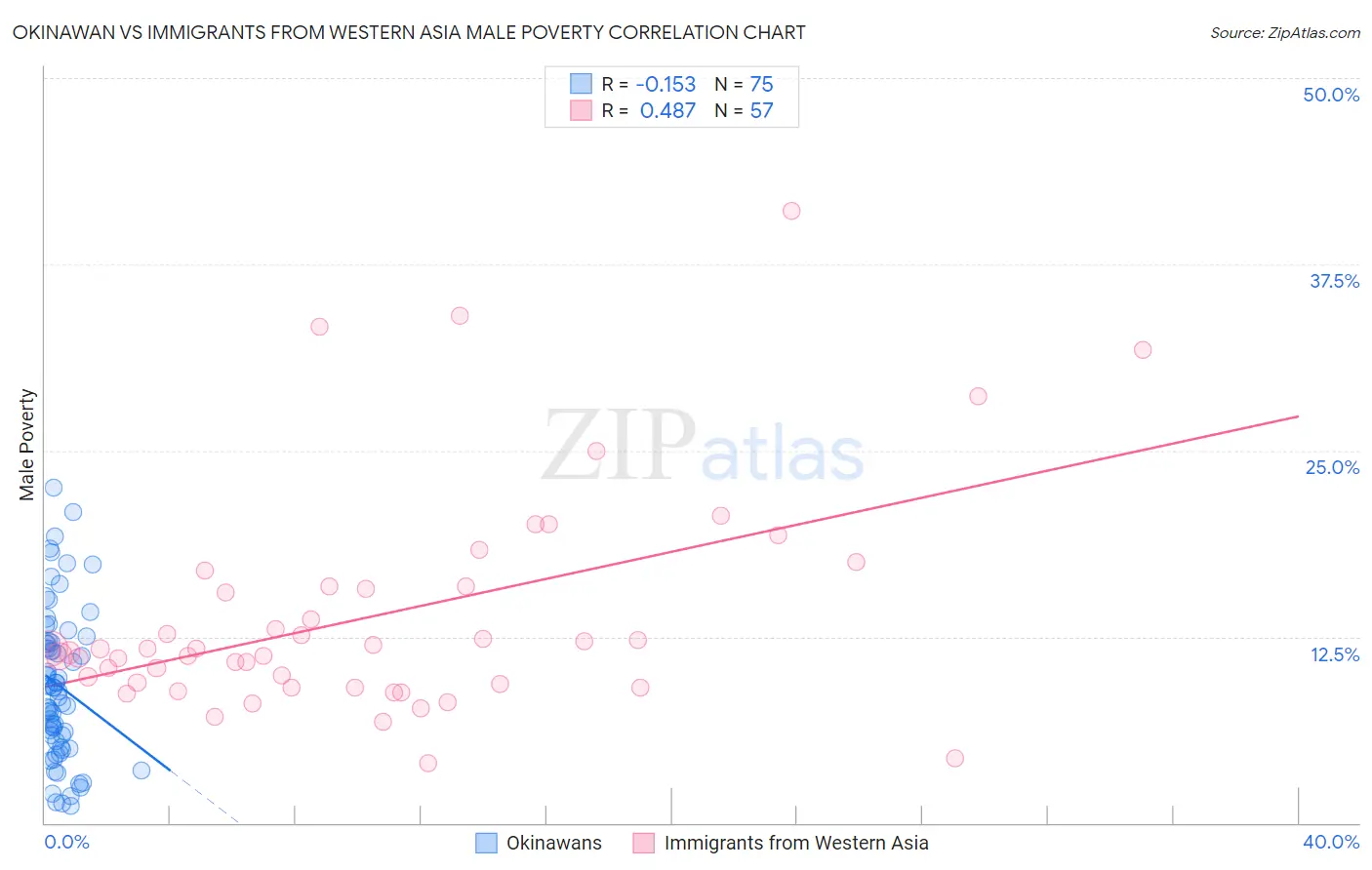 Okinawan vs Immigrants from Western Asia Male Poverty