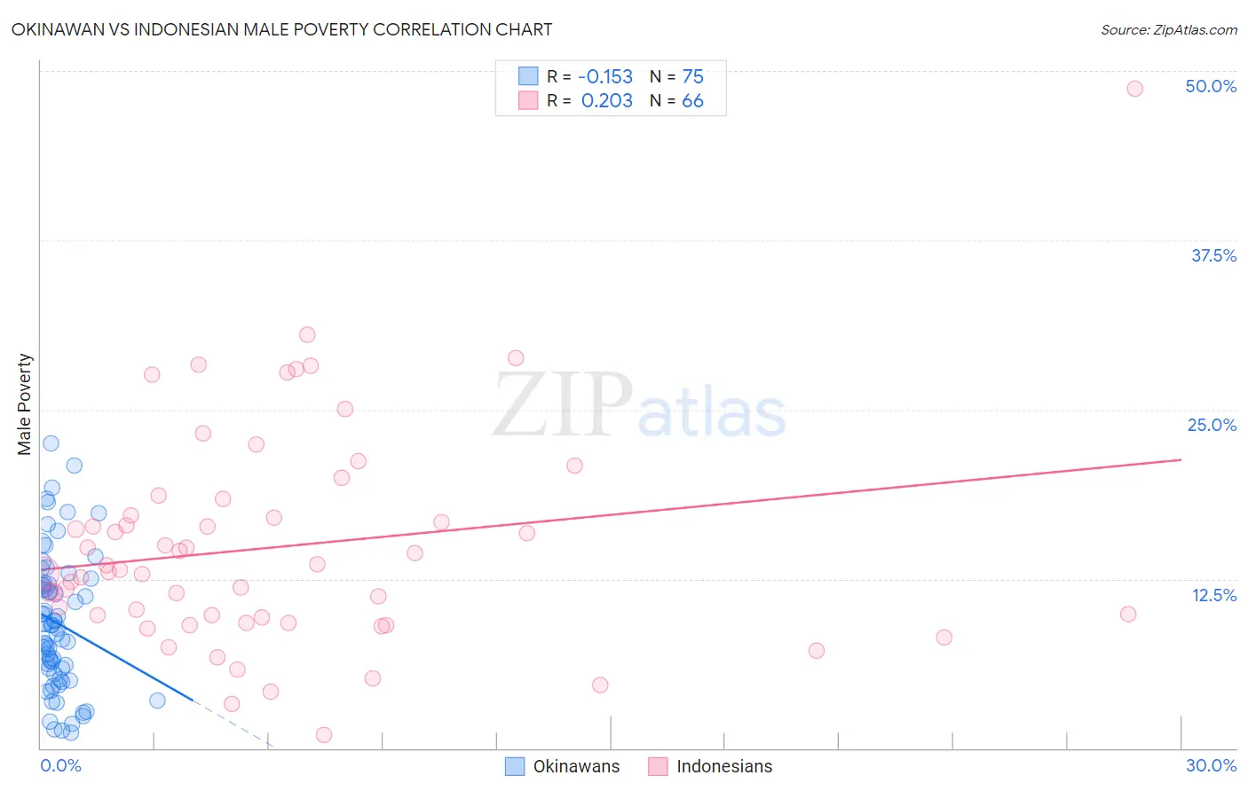 Okinawan vs Indonesian Male Poverty