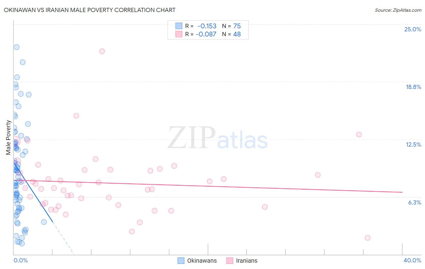 Okinawan vs Iranian Male Poverty