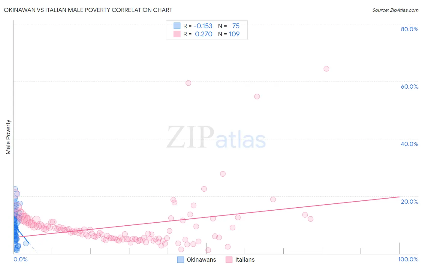 Okinawan vs Italian Male Poverty