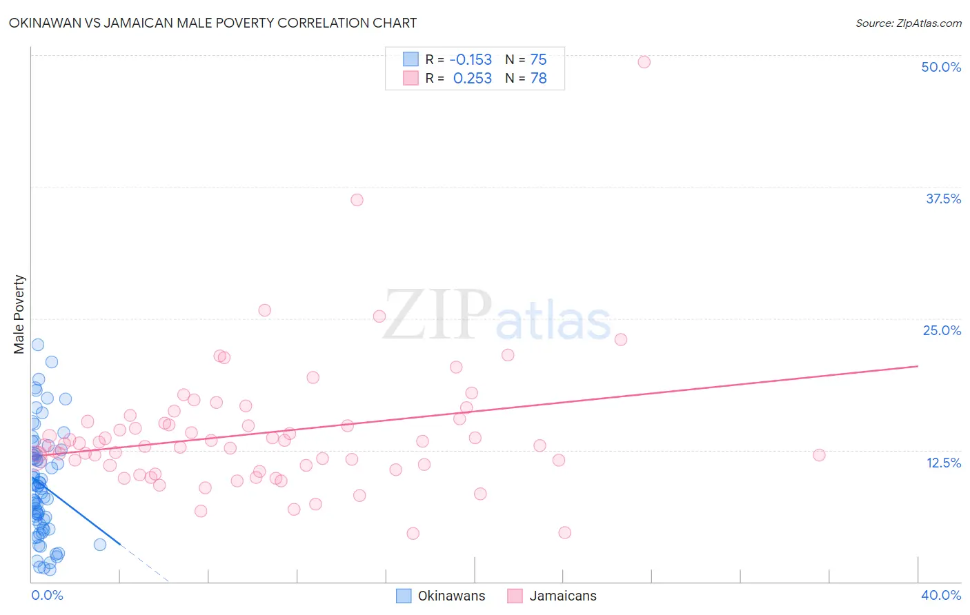 Okinawan vs Jamaican Male Poverty