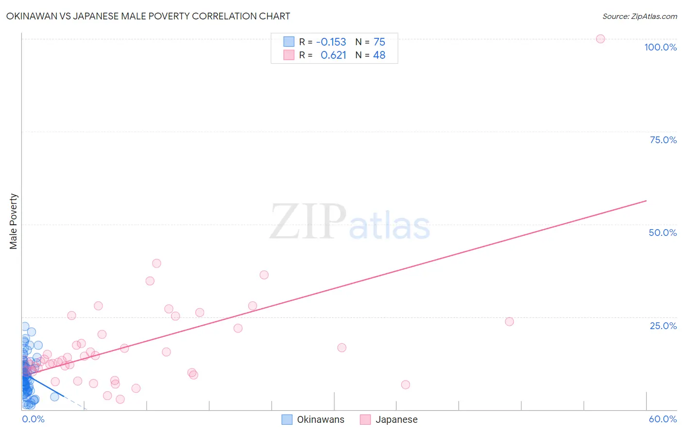 Okinawan vs Japanese Male Poverty