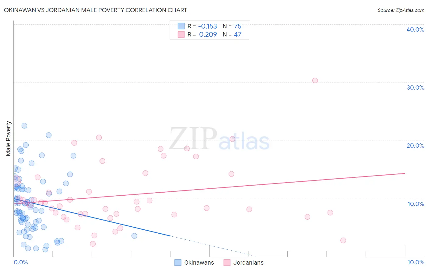 Okinawan vs Jordanian Male Poverty