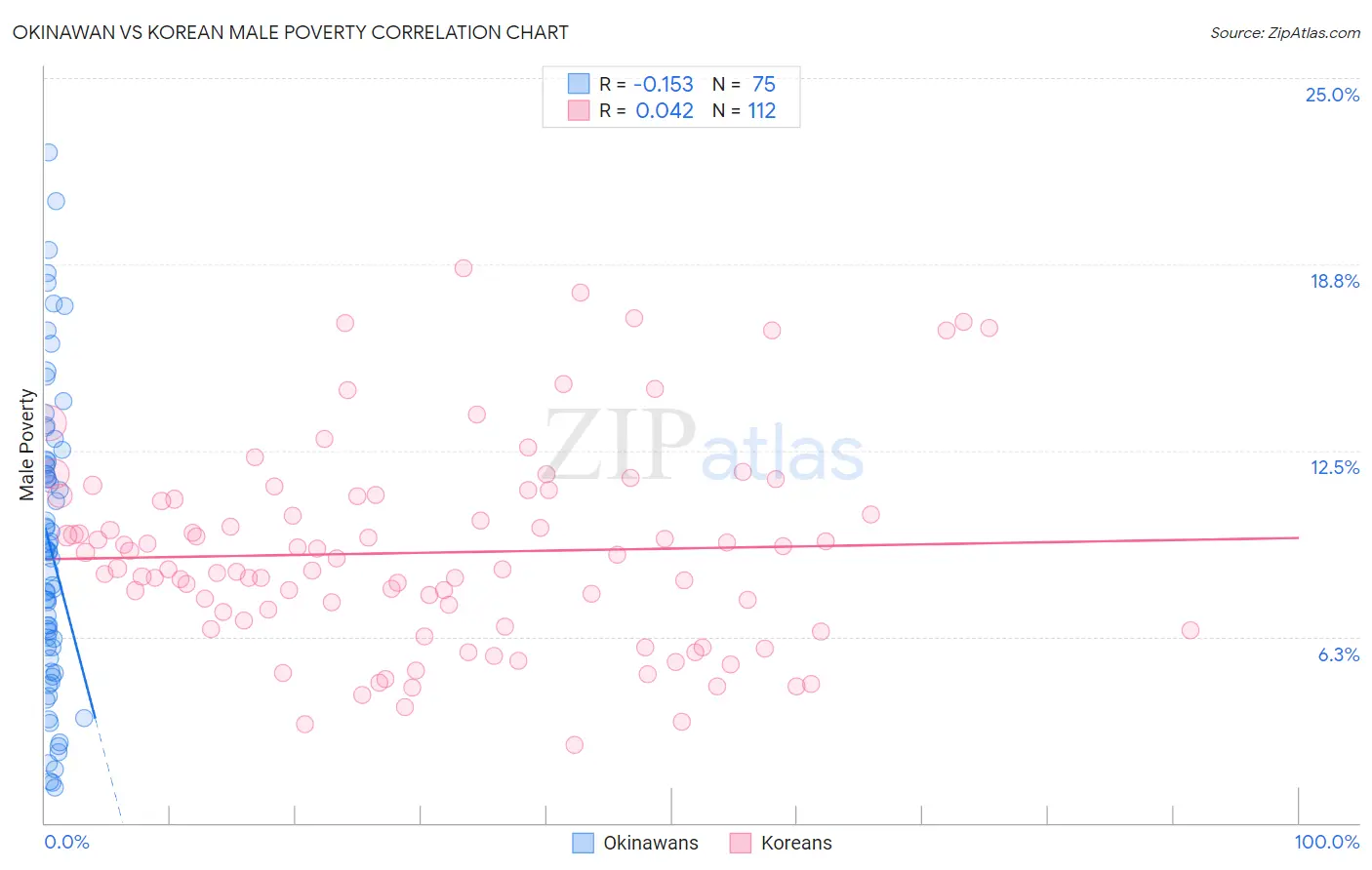 Okinawan vs Korean Male Poverty