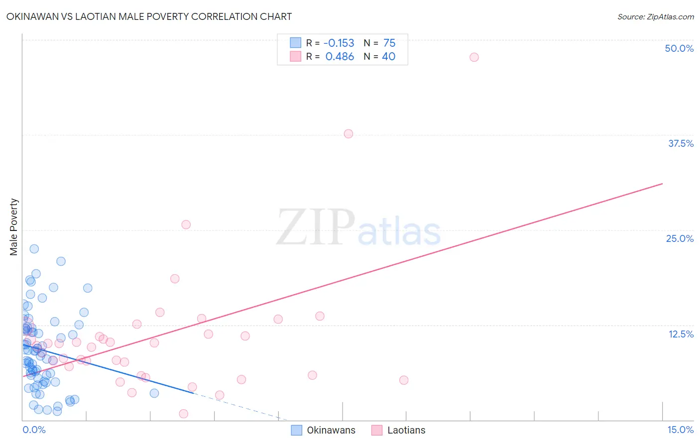 Okinawan vs Laotian Male Poverty