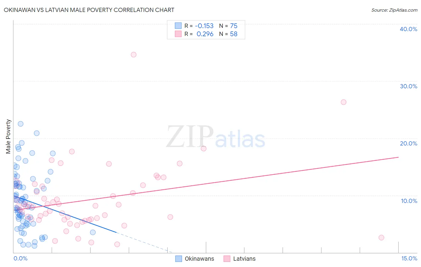 Okinawan vs Latvian Male Poverty