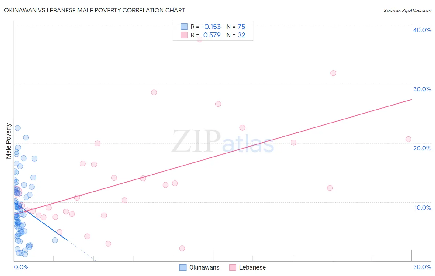 Okinawan vs Lebanese Male Poverty