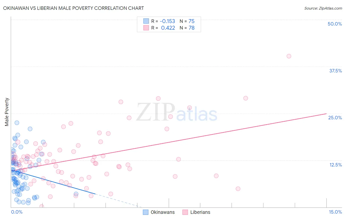 Okinawan vs Liberian Male Poverty