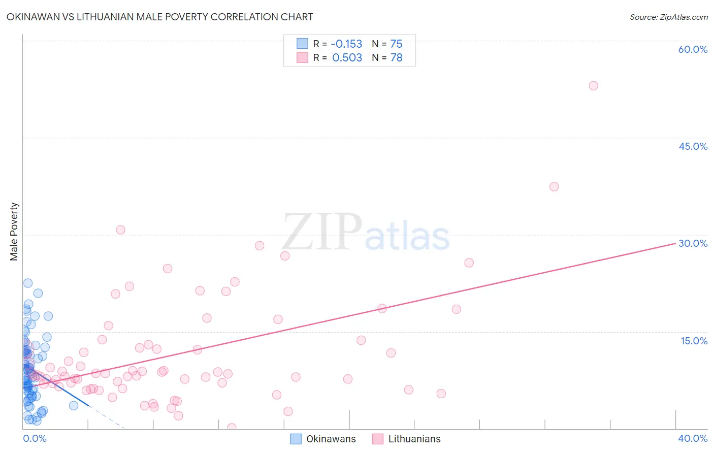 Okinawan vs Lithuanian Male Poverty