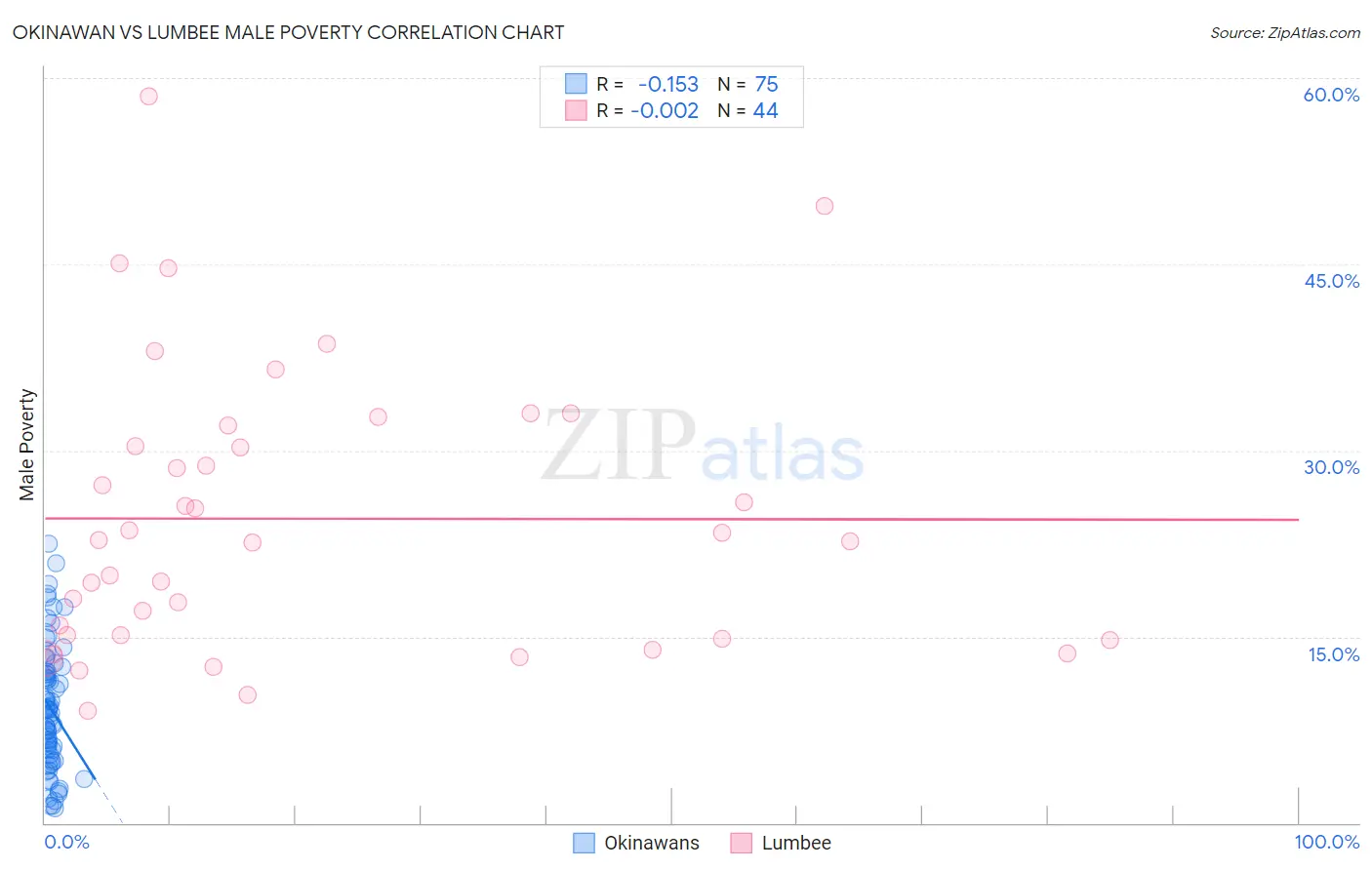 Okinawan vs Lumbee Male Poverty