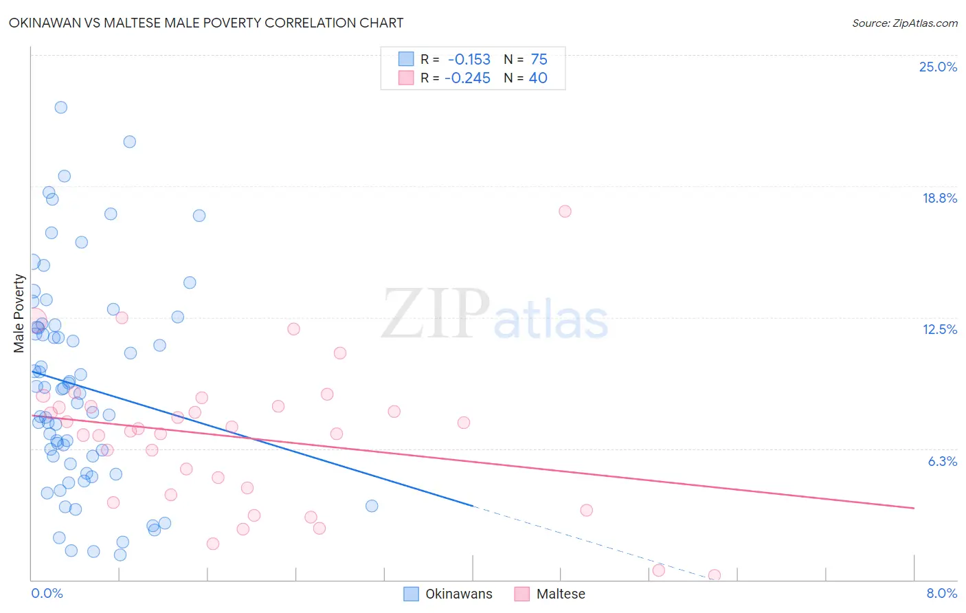 Okinawan vs Maltese Male Poverty