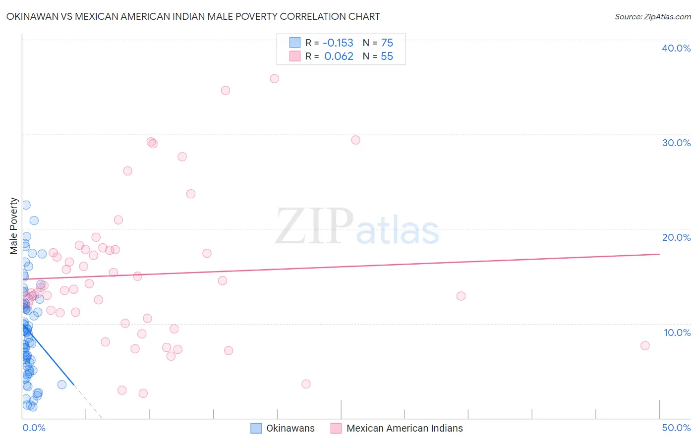 Okinawan vs Mexican American Indian Male Poverty