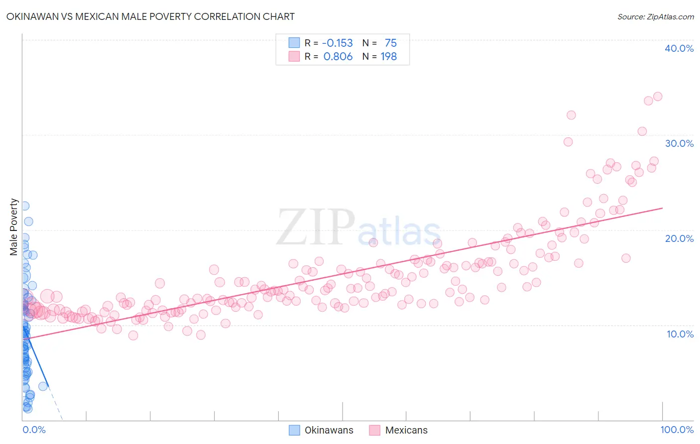 Okinawan vs Mexican Male Poverty