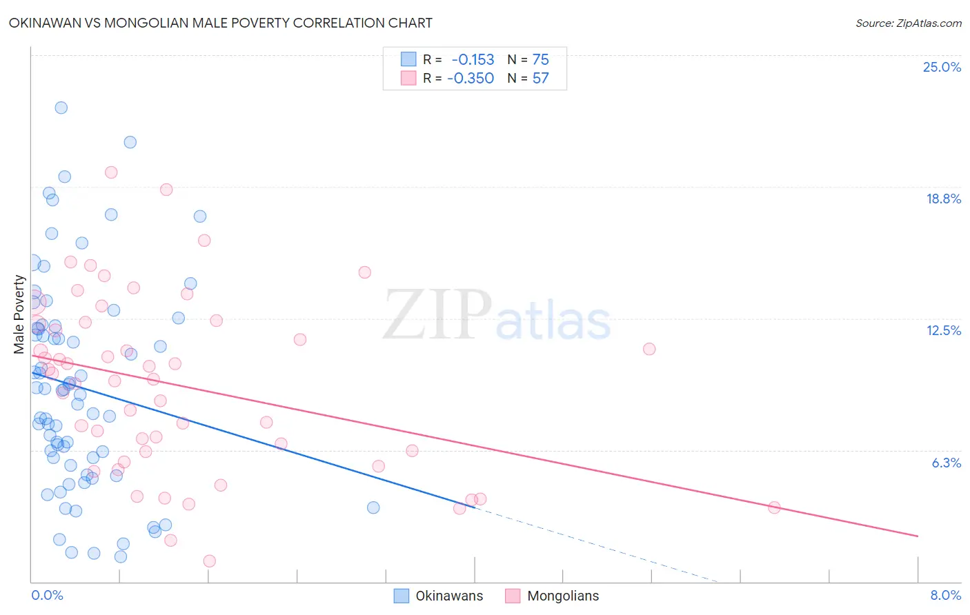 Okinawan vs Mongolian Male Poverty