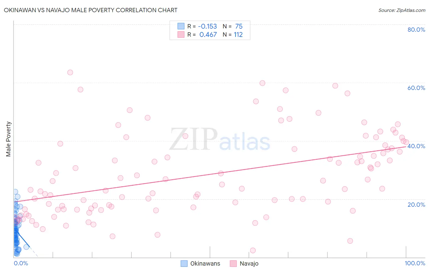 Okinawan vs Navajo Male Poverty