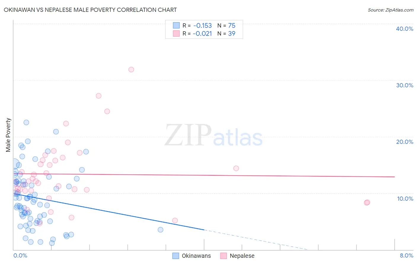 Okinawan vs Nepalese Male Poverty