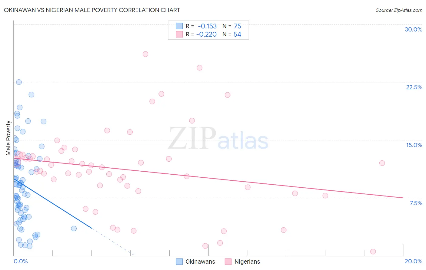 Okinawan vs Nigerian Male Poverty