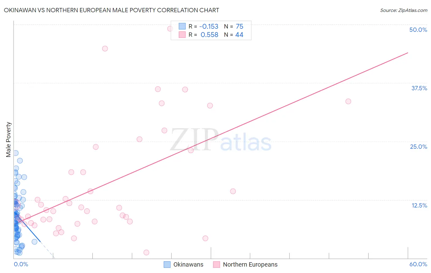 Okinawan vs Northern European Male Poverty