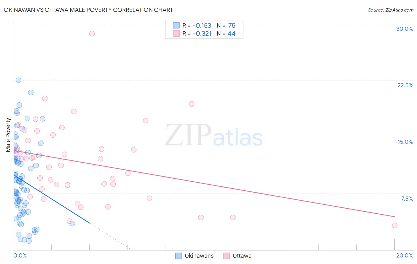 Okinawan vs Ottawa Male Poverty