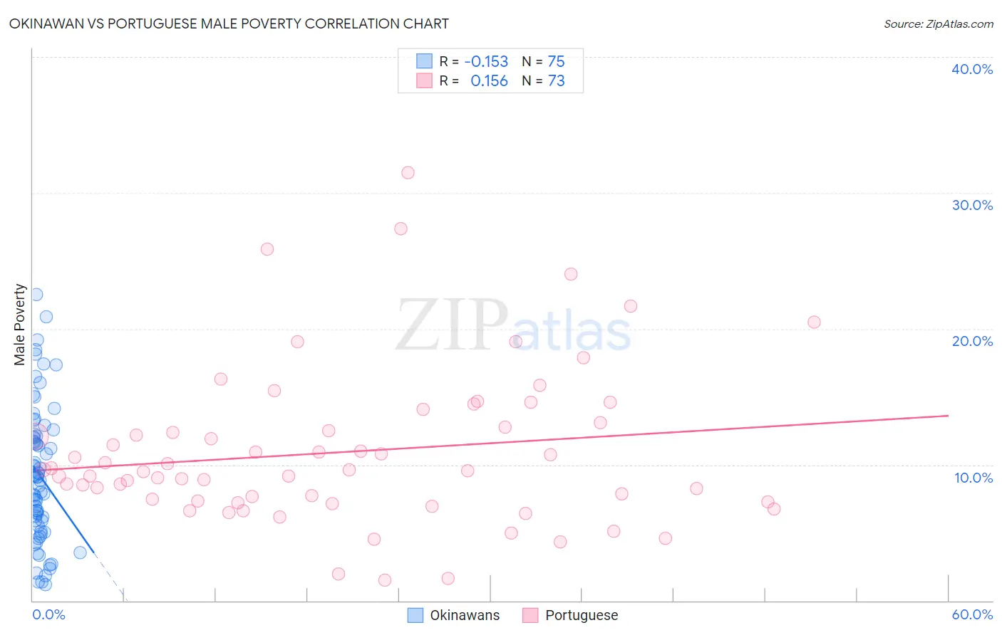 Okinawan vs Portuguese Male Poverty