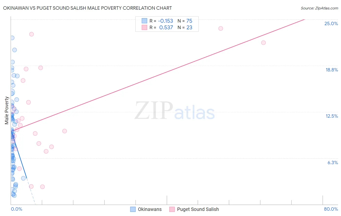 Okinawan vs Puget Sound Salish Male Poverty