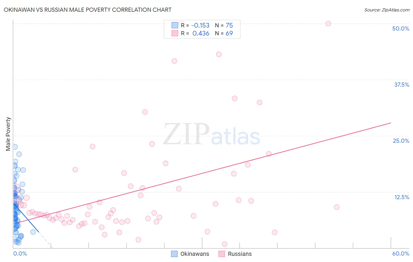 Okinawan vs Russian Male Poverty