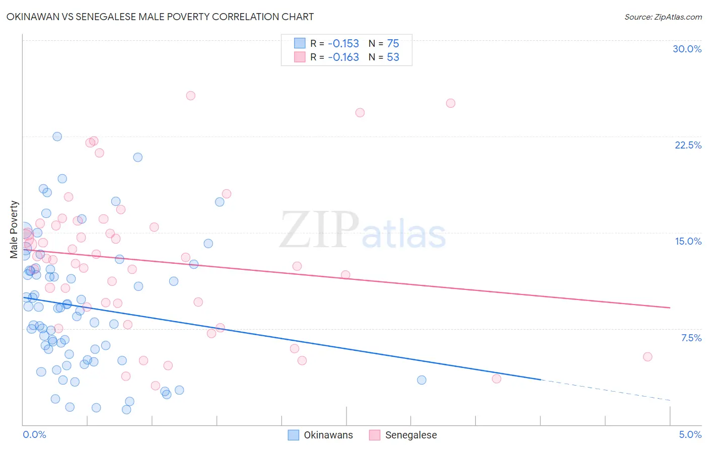 Okinawan vs Senegalese Male Poverty