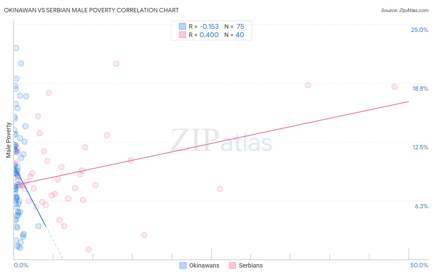 Okinawan vs Serbian Male Poverty