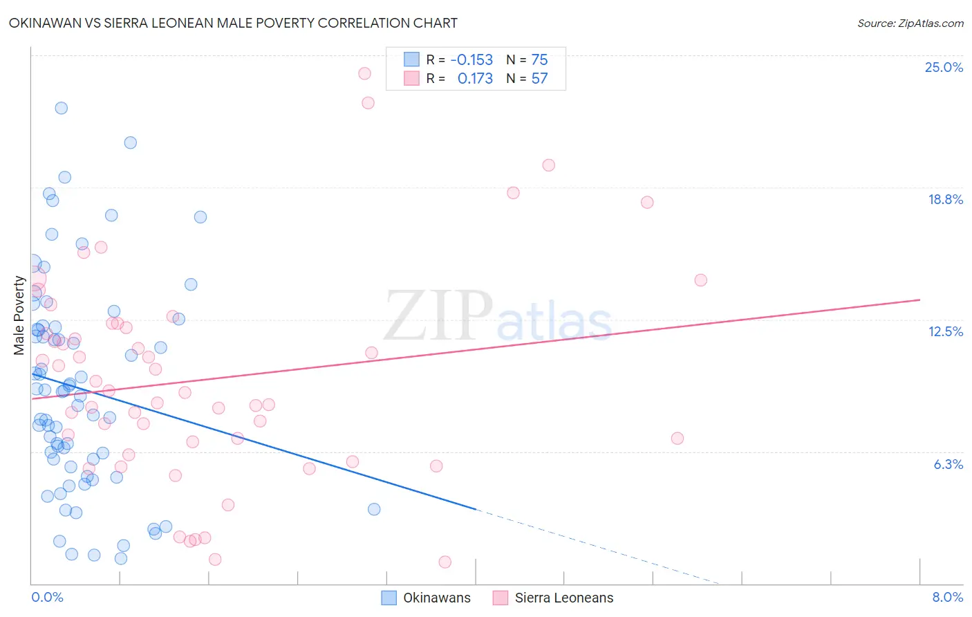 Okinawan vs Sierra Leonean Male Poverty