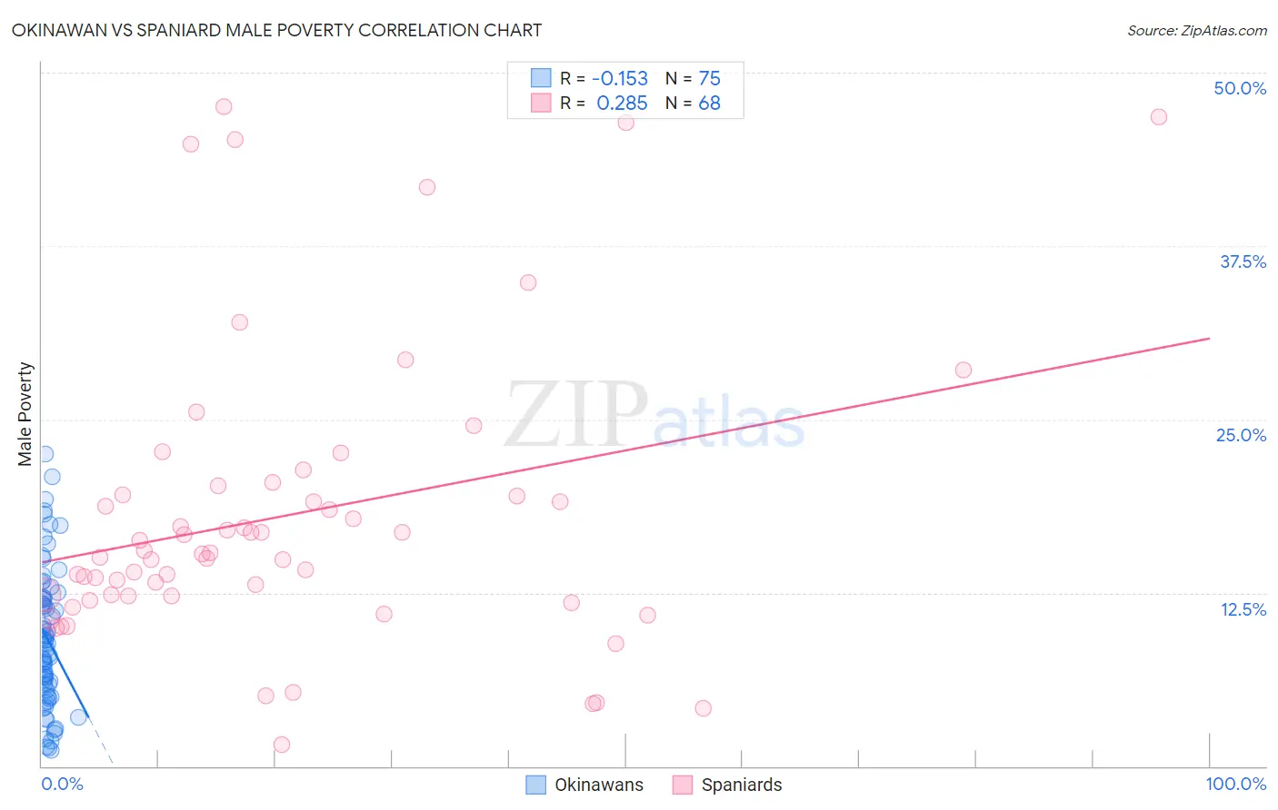 Okinawan vs Spaniard Male Poverty