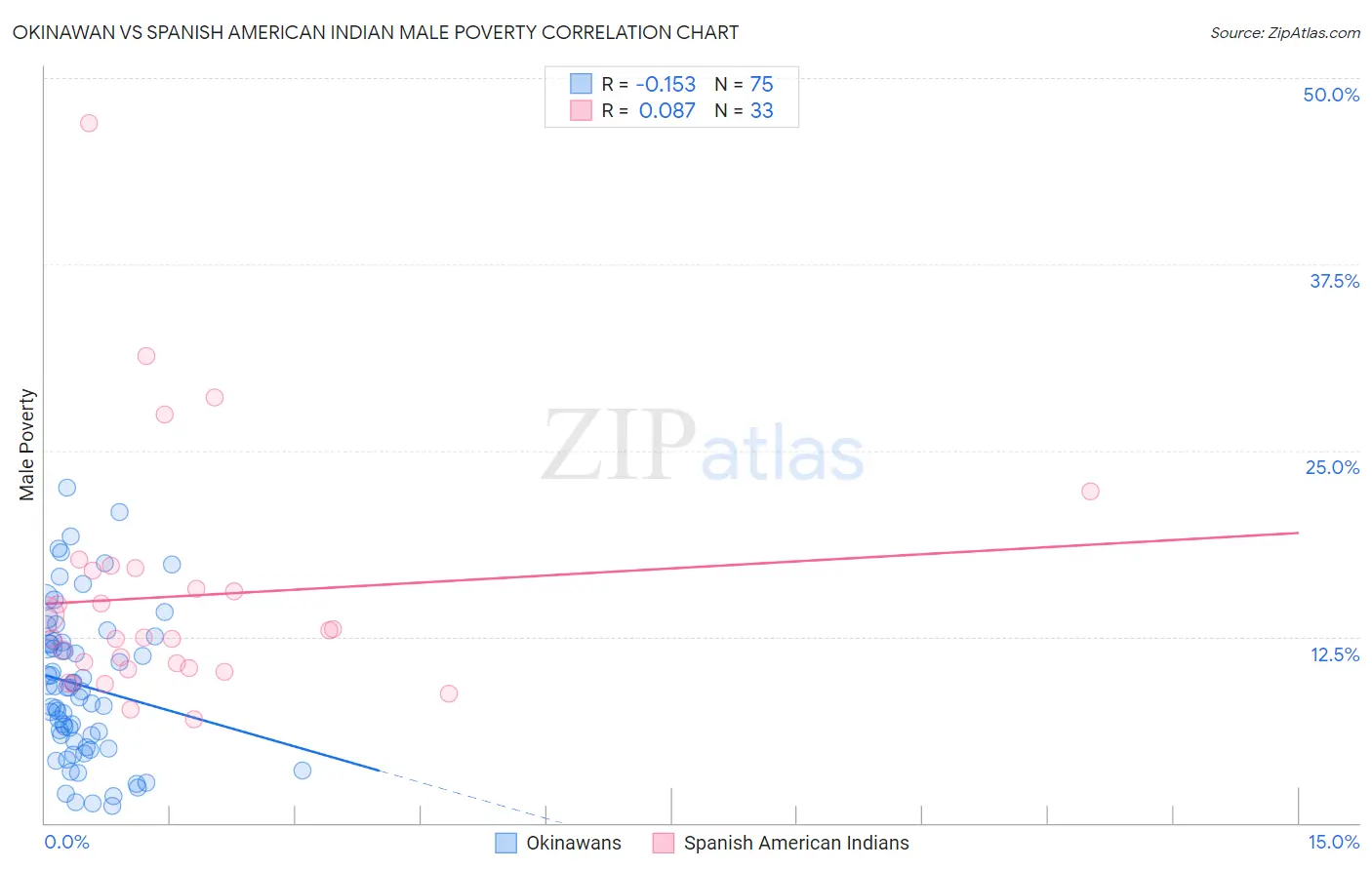 Okinawan vs Spanish American Indian Male Poverty