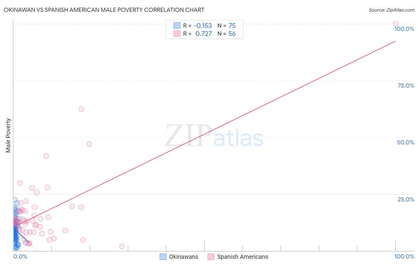 Okinawan vs Spanish American Male Poverty