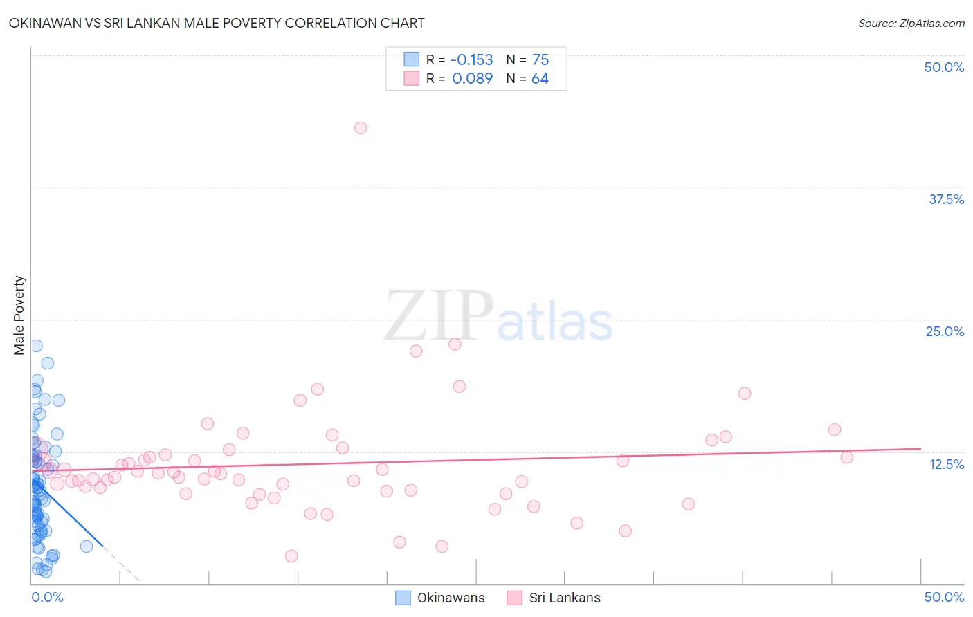 Okinawan vs Sri Lankan Male Poverty