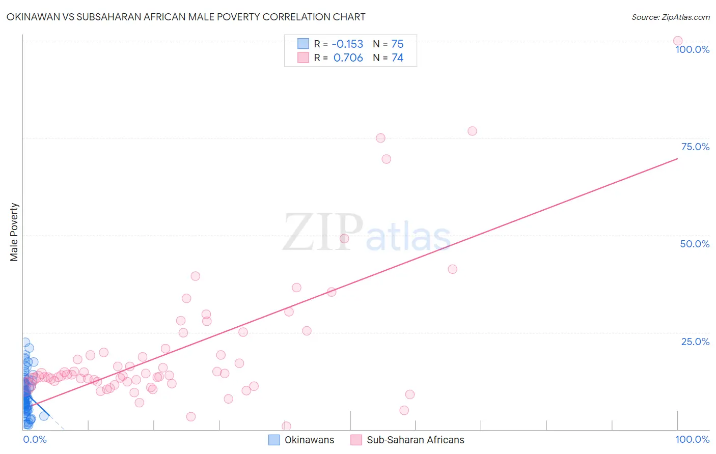 Okinawan vs Subsaharan African Male Poverty