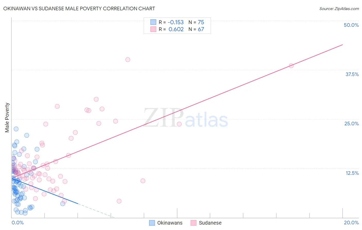 Okinawan vs Sudanese Male Poverty