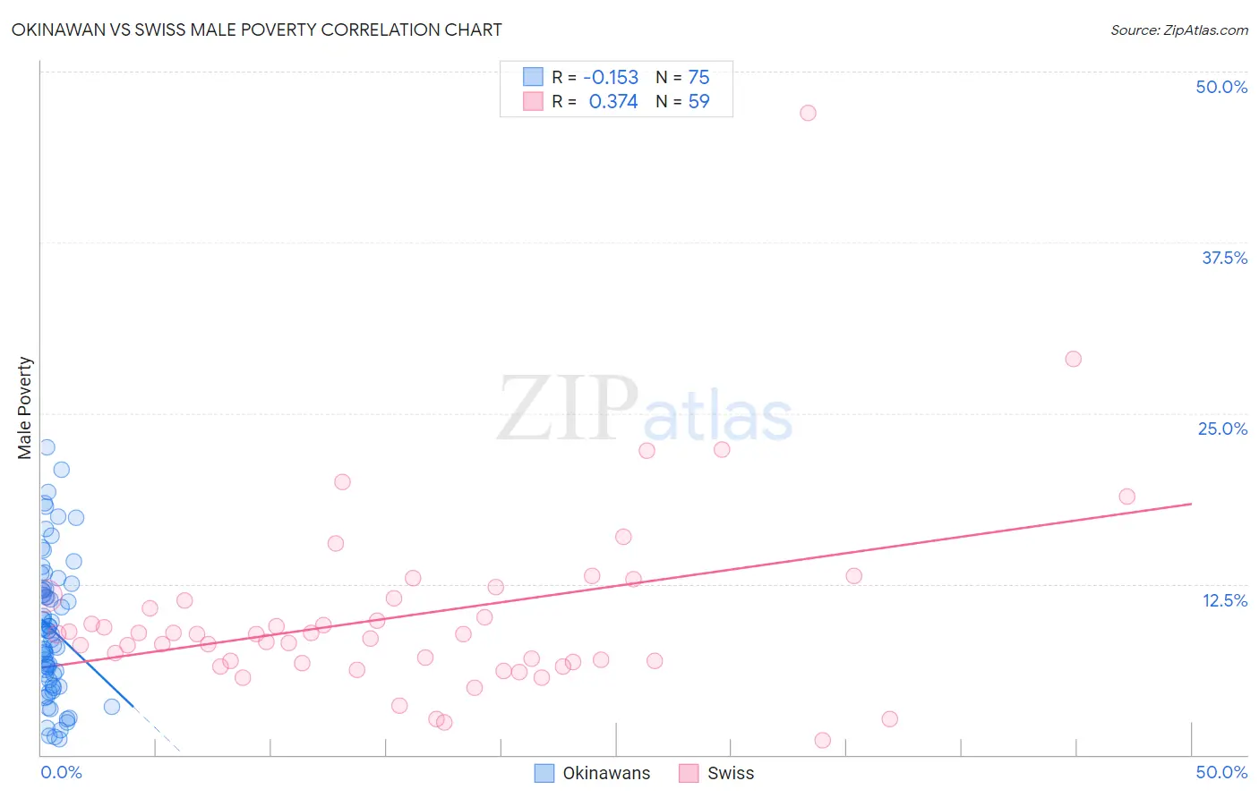 Okinawan vs Swiss Male Poverty