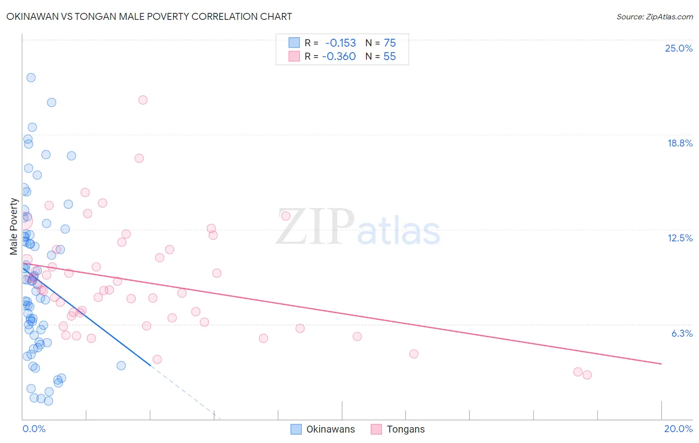 Okinawan vs Tongan Male Poverty
