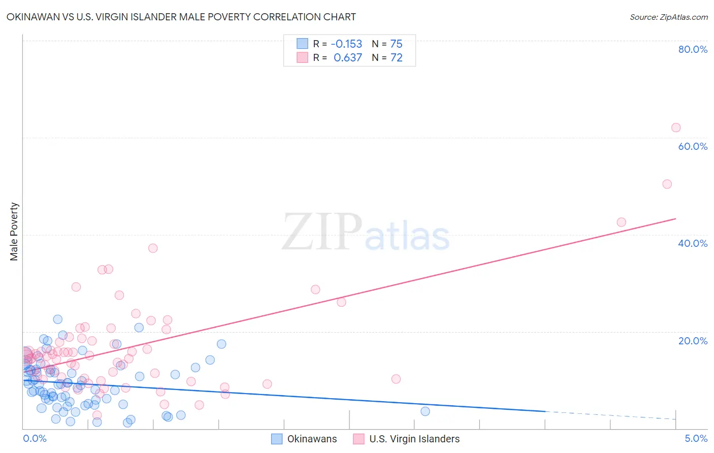 Okinawan vs U.S. Virgin Islander Male Poverty