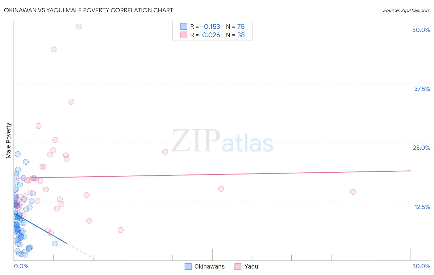 Okinawan vs Yaqui Male Poverty