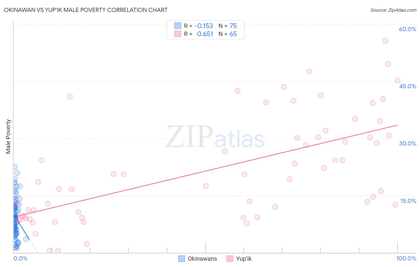 Okinawan vs Yup'ik Male Poverty