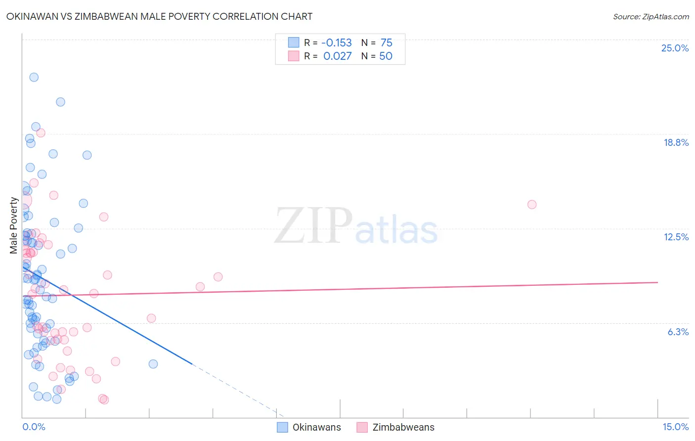 Okinawan vs Zimbabwean Male Poverty