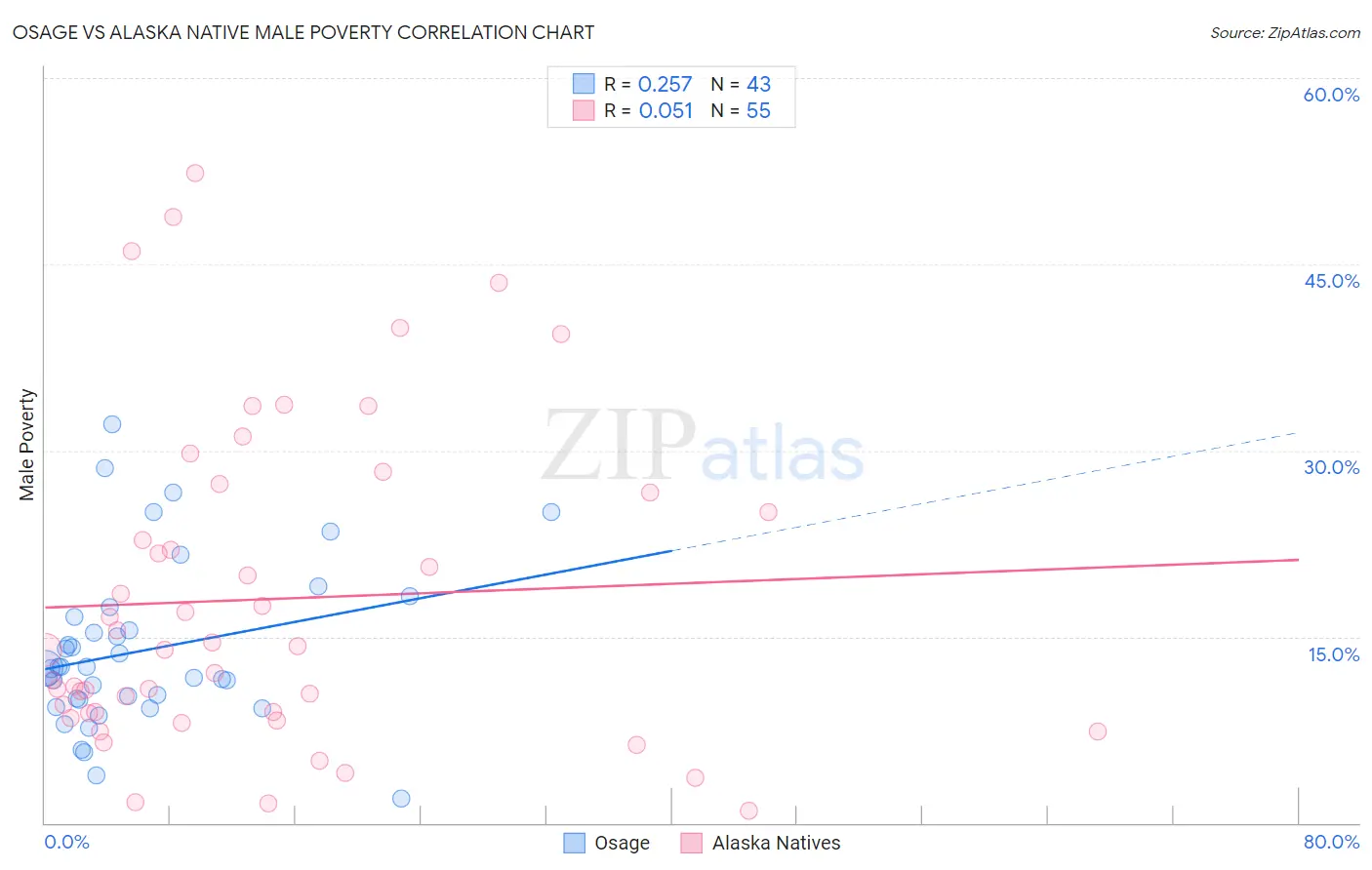 Osage vs Alaska Native Male Poverty