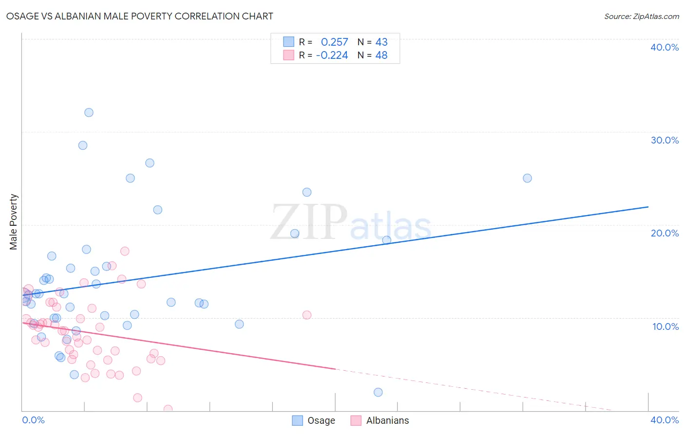 Osage vs Albanian Male Poverty
