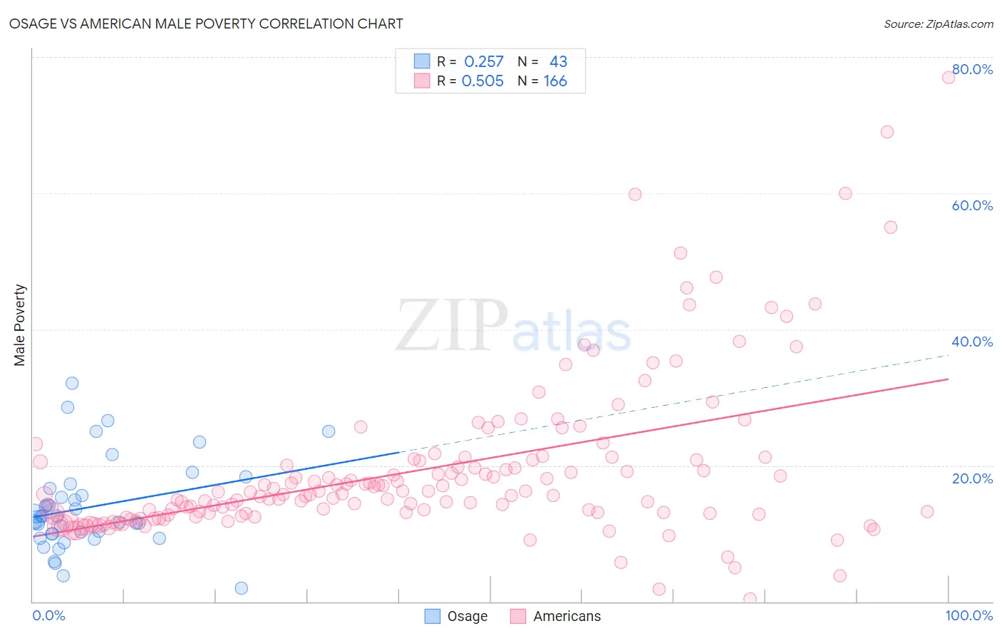 Osage vs American Male Poverty