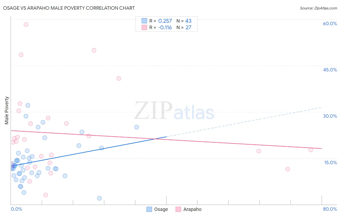 Osage vs Arapaho Male Poverty