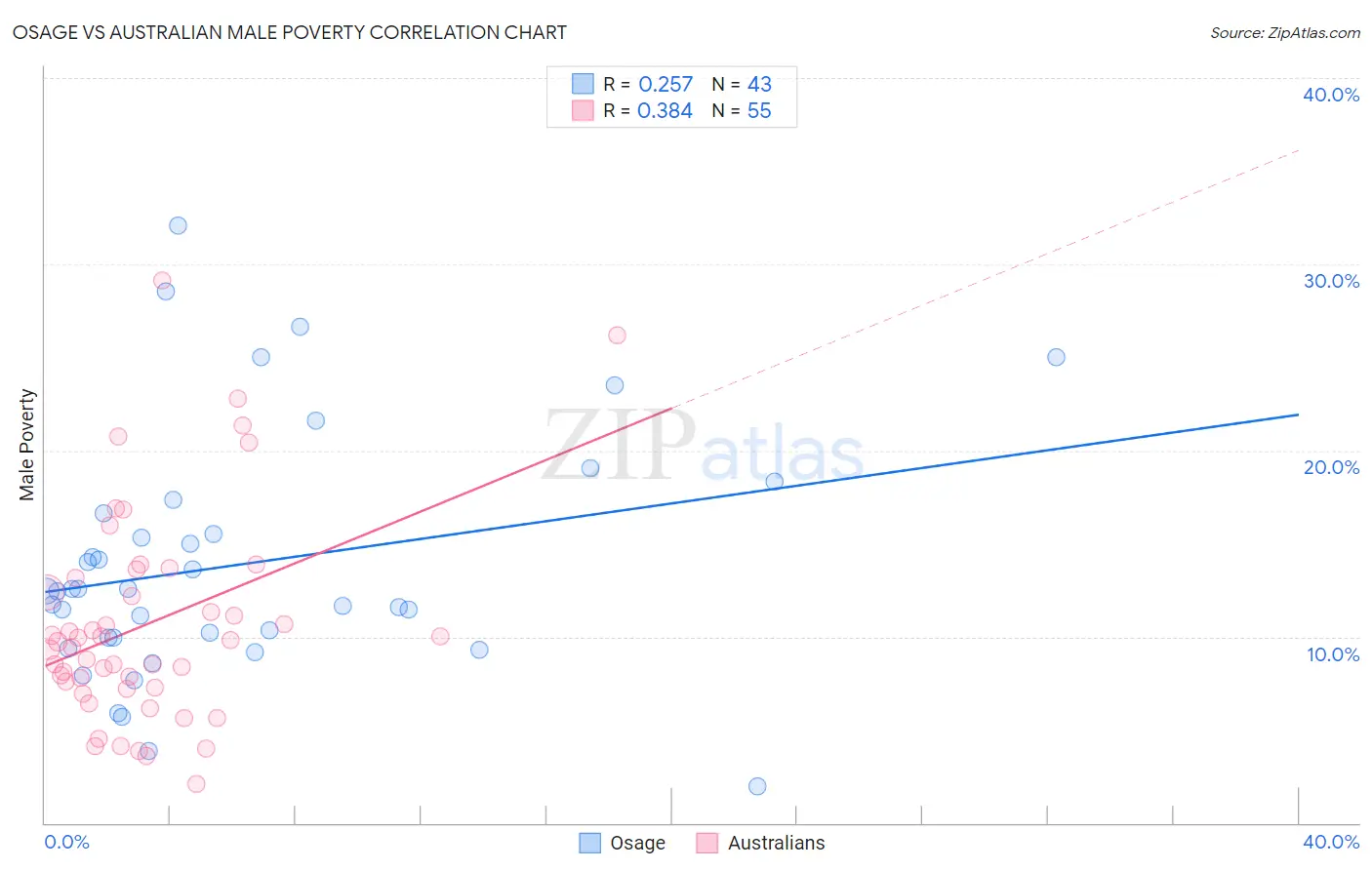 Osage vs Australian Male Poverty