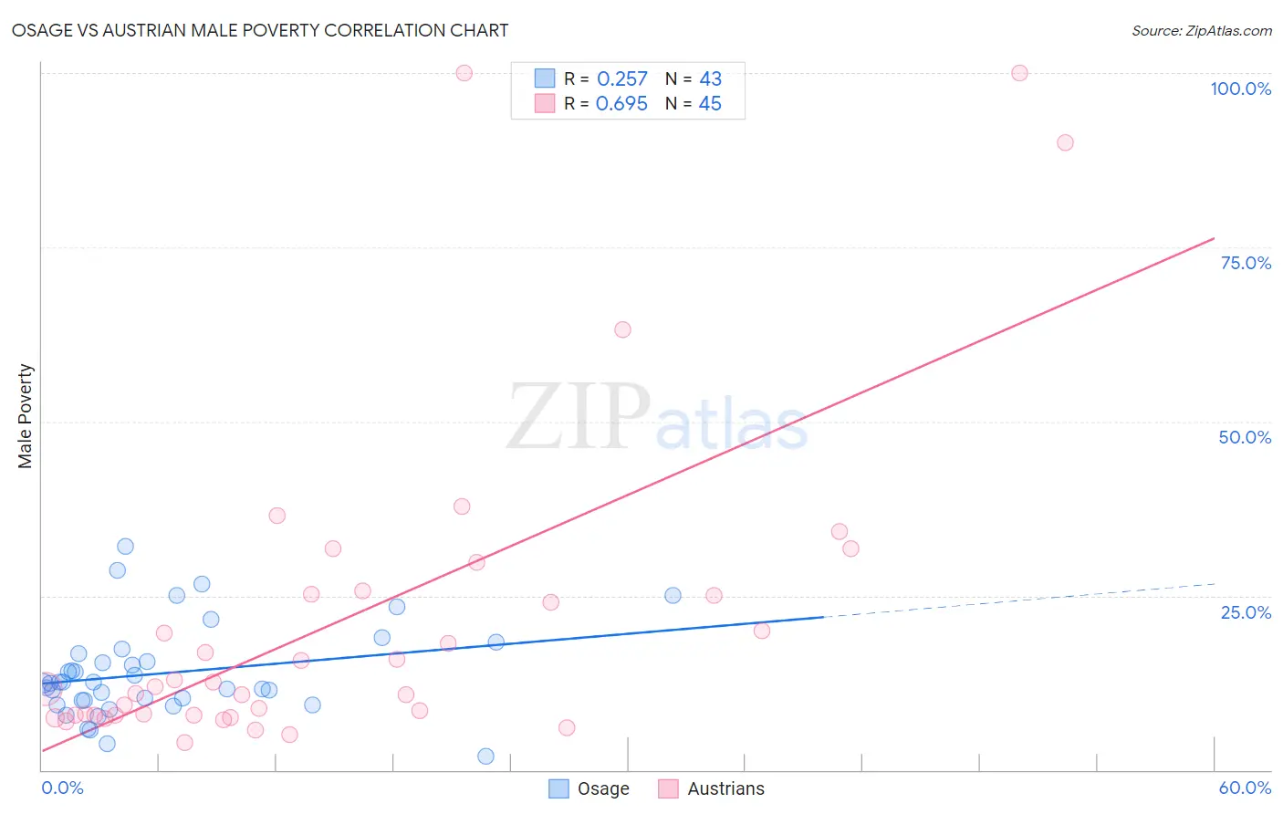 Osage vs Austrian Male Poverty