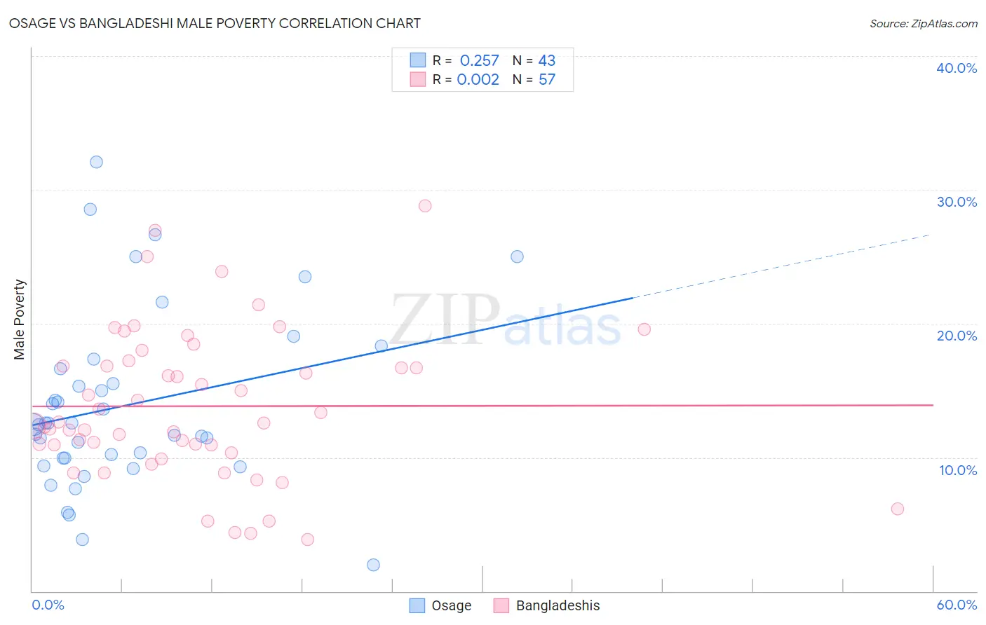 Osage vs Bangladeshi Male Poverty